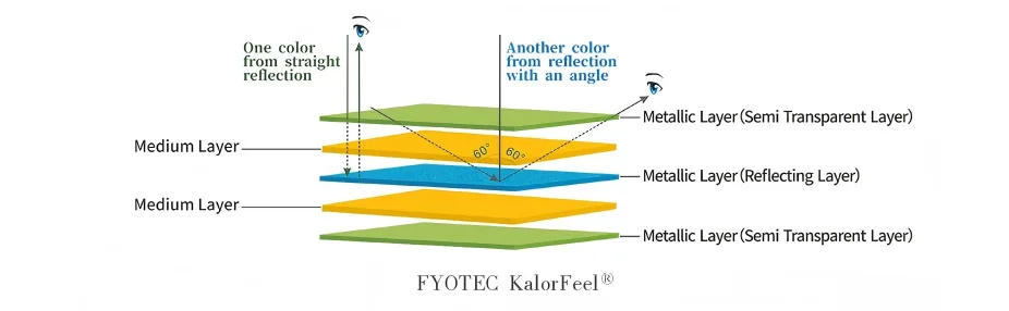 Optical Color-Shifting Pigments
